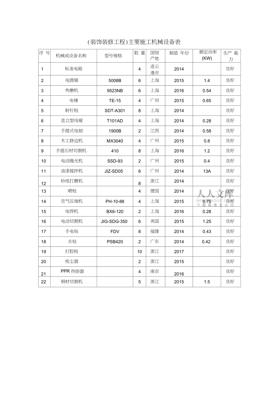 市政道路管道、機(jī)電安裝及裝飾裝修工程主要施工機(jī)械設(shè)備配置清單